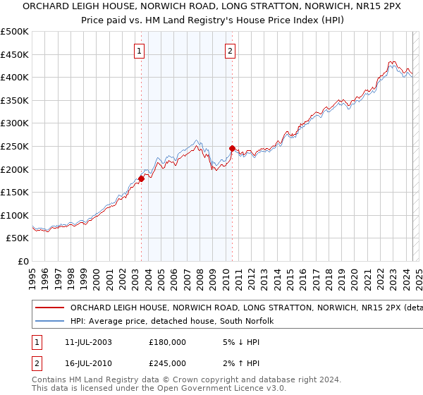 ORCHARD LEIGH HOUSE, NORWICH ROAD, LONG STRATTON, NORWICH, NR15 2PX: Price paid vs HM Land Registry's House Price Index