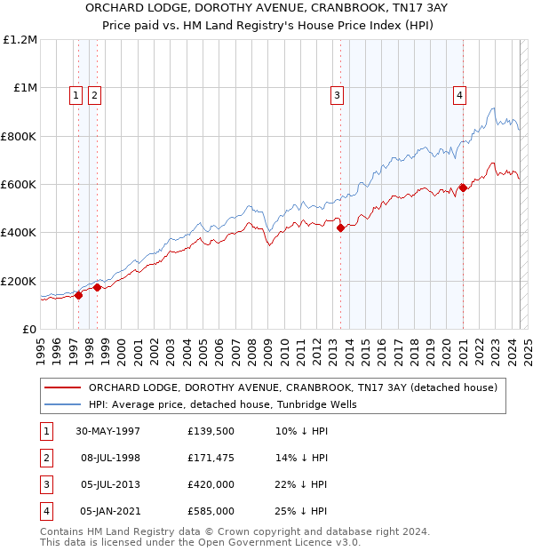 ORCHARD LODGE, DOROTHY AVENUE, CRANBROOK, TN17 3AY: Price paid vs HM Land Registry's House Price Index