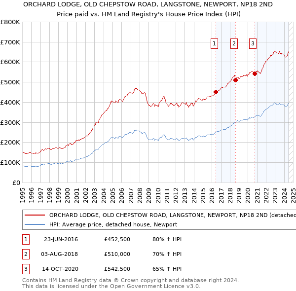 ORCHARD LODGE, OLD CHEPSTOW ROAD, LANGSTONE, NEWPORT, NP18 2ND: Price paid vs HM Land Registry's House Price Index