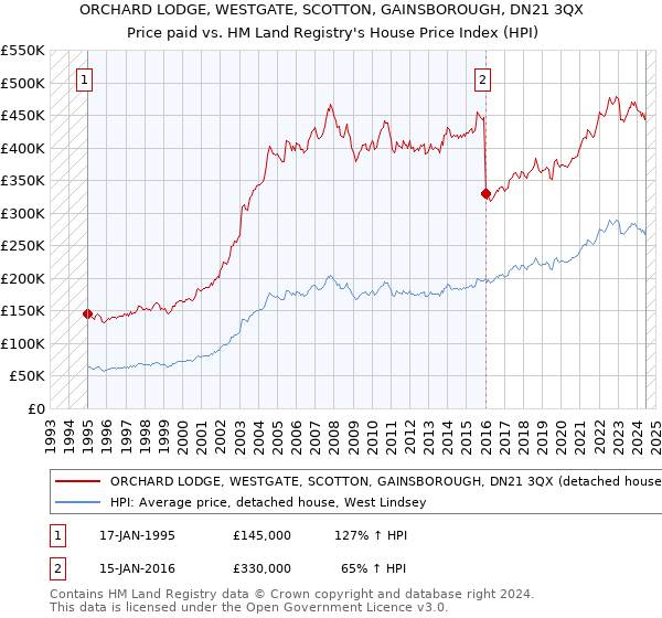 ORCHARD LODGE, WESTGATE, SCOTTON, GAINSBOROUGH, DN21 3QX: Price paid vs HM Land Registry's House Price Index