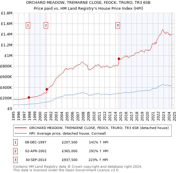 ORCHARD MEADOW, TREMARNE CLOSE, FEOCK, TRURO, TR3 6SB: Price paid vs HM Land Registry's House Price Index