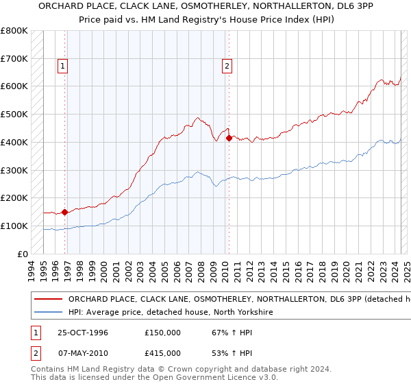 ORCHARD PLACE, CLACK LANE, OSMOTHERLEY, NORTHALLERTON, DL6 3PP: Price paid vs HM Land Registry's House Price Index