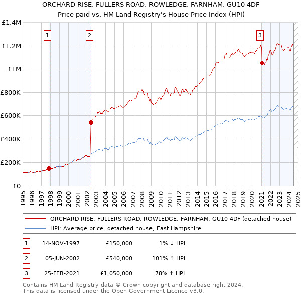 ORCHARD RISE, FULLERS ROAD, ROWLEDGE, FARNHAM, GU10 4DF: Price paid vs HM Land Registry's House Price Index