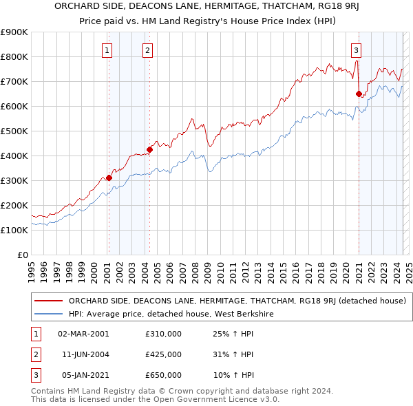 ORCHARD SIDE, DEACONS LANE, HERMITAGE, THATCHAM, RG18 9RJ: Price paid vs HM Land Registry's House Price Index