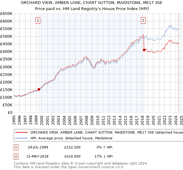 ORCHARD VIEW, AMBER LANE, CHART SUTTON, MAIDSTONE, ME17 3SE: Price paid vs HM Land Registry's House Price Index