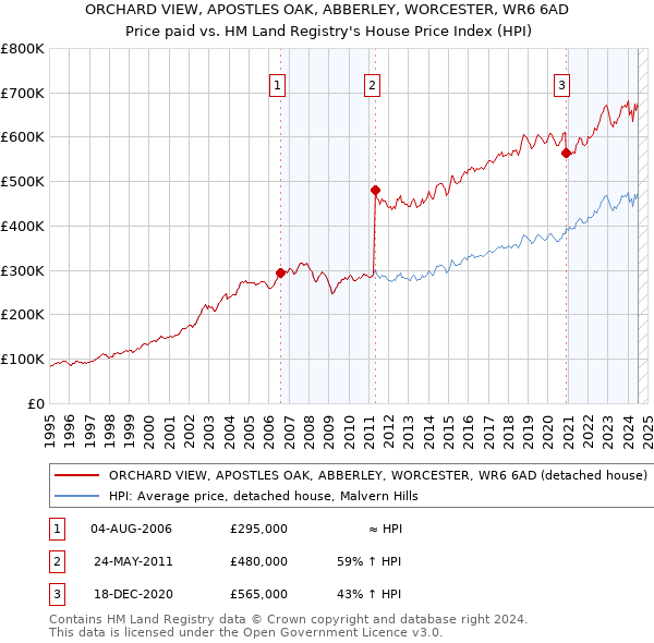 ORCHARD VIEW, APOSTLES OAK, ABBERLEY, WORCESTER, WR6 6AD: Price paid vs HM Land Registry's House Price Index