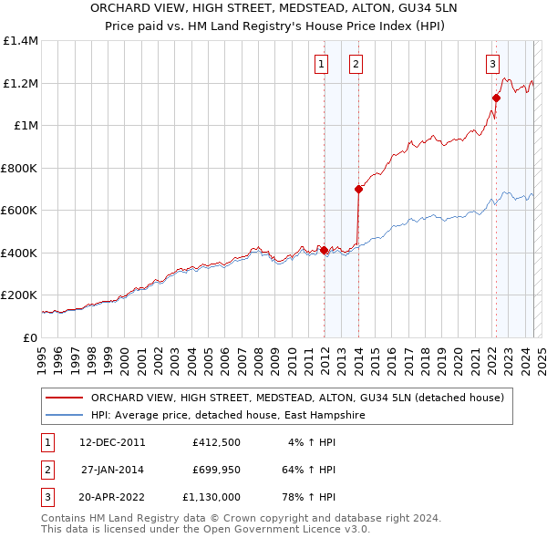 ORCHARD VIEW, HIGH STREET, MEDSTEAD, ALTON, GU34 5LN: Price paid vs HM Land Registry's House Price Index