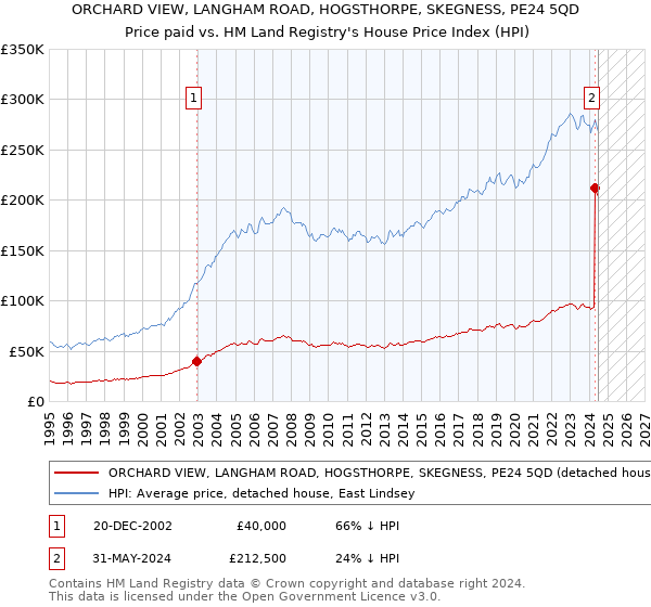 ORCHARD VIEW, LANGHAM ROAD, HOGSTHORPE, SKEGNESS, PE24 5QD: Price paid vs HM Land Registry's House Price Index