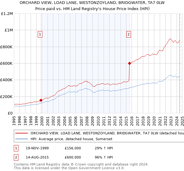 ORCHARD VIEW, LOAD LANE, WESTONZOYLAND, BRIDGWATER, TA7 0LW: Price paid vs HM Land Registry's House Price Index