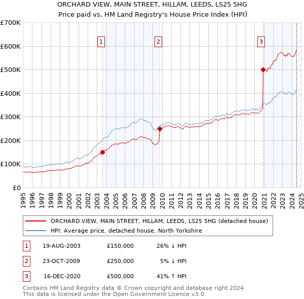 ORCHARD VIEW, MAIN STREET, HILLAM, LEEDS, LS25 5HG: Price paid vs HM Land Registry's House Price Index