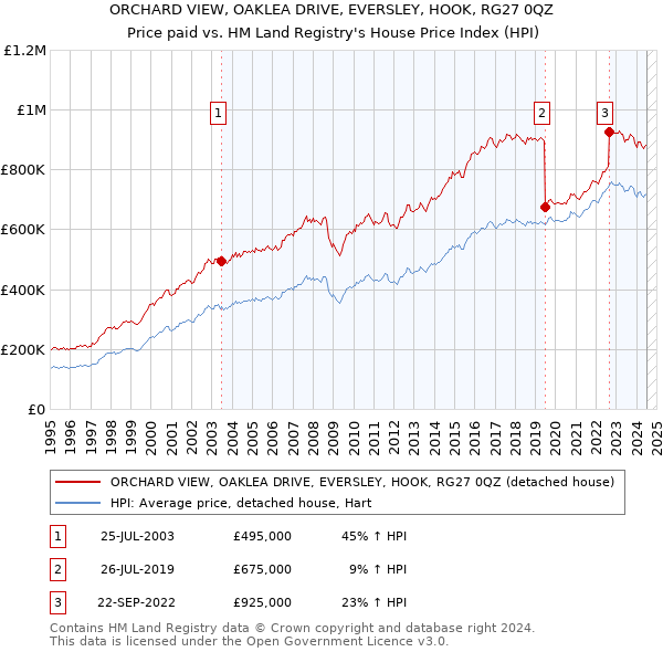 ORCHARD VIEW, OAKLEA DRIVE, EVERSLEY, HOOK, RG27 0QZ: Price paid vs HM Land Registry's House Price Index