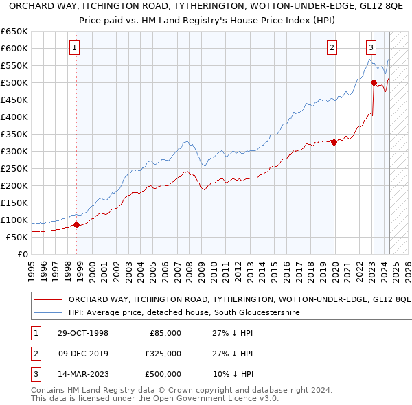 ORCHARD WAY, ITCHINGTON ROAD, TYTHERINGTON, WOTTON-UNDER-EDGE, GL12 8QE: Price paid vs HM Land Registry's House Price Index