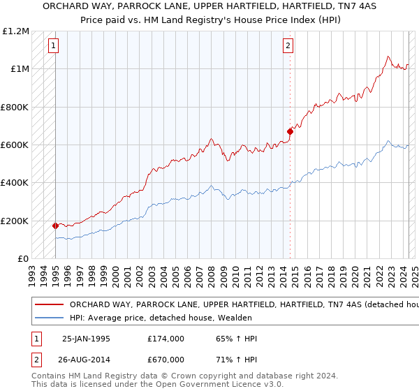 ORCHARD WAY, PARROCK LANE, UPPER HARTFIELD, HARTFIELD, TN7 4AS: Price paid vs HM Land Registry's House Price Index