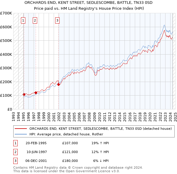 ORCHARDS END, KENT STREET, SEDLESCOMBE, BATTLE, TN33 0SD: Price paid vs HM Land Registry's House Price Index