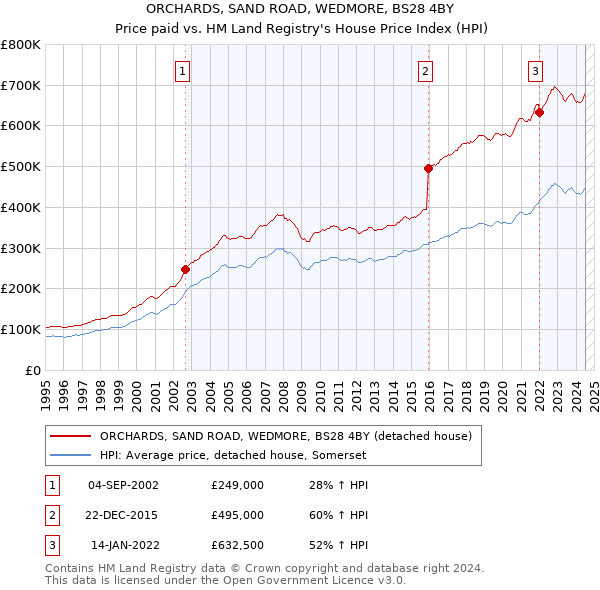 ORCHARDS, SAND ROAD, WEDMORE, BS28 4BY: Price paid vs HM Land Registry's House Price Index