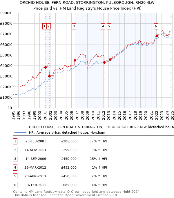 ORCHID HOUSE, FERN ROAD, STORRINGTON, PULBOROUGH, RH20 4LW: Price paid vs HM Land Registry's House Price Index