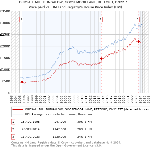 ORDSALL MILL BUNGALOW, GOOSEMOOR LANE, RETFORD, DN22 7TT: Price paid vs HM Land Registry's House Price Index