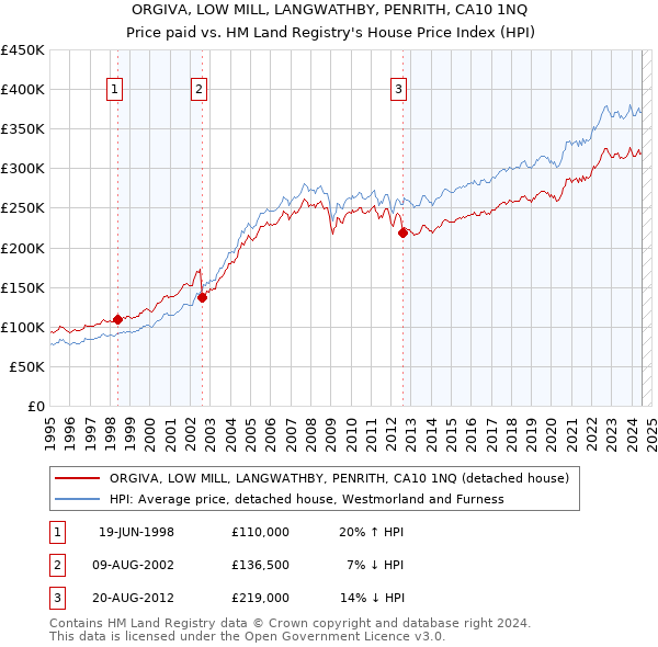 ORGIVA, LOW MILL, LANGWATHBY, PENRITH, CA10 1NQ: Price paid vs HM Land Registry's House Price Index