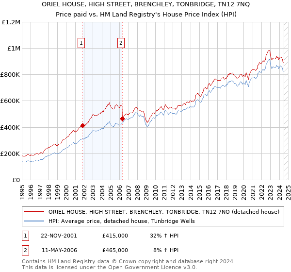 ORIEL HOUSE, HIGH STREET, BRENCHLEY, TONBRIDGE, TN12 7NQ: Price paid vs HM Land Registry's House Price Index