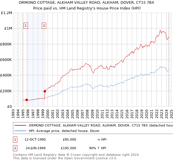 ORMOND COTTAGE, ALKHAM VALLEY ROAD, ALKHAM, DOVER, CT15 7BX: Price paid vs HM Land Registry's House Price Index