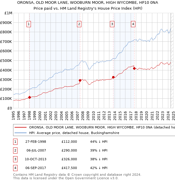 ORONSA, OLD MOOR LANE, WOOBURN MOOR, HIGH WYCOMBE, HP10 0NA: Price paid vs HM Land Registry's House Price Index