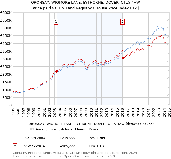 ORONSAY, WIGMORE LANE, EYTHORNE, DOVER, CT15 4AW: Price paid vs HM Land Registry's House Price Index