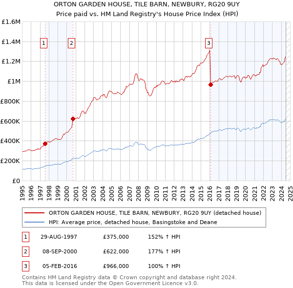 ORTON GARDEN HOUSE, TILE BARN, NEWBURY, RG20 9UY: Price paid vs HM Land Registry's House Price Index