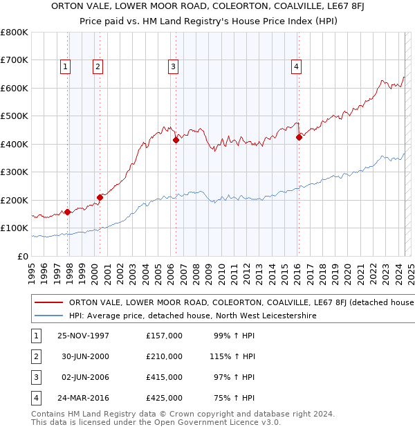 ORTON VALE, LOWER MOOR ROAD, COLEORTON, COALVILLE, LE67 8FJ: Price paid vs HM Land Registry's House Price Index