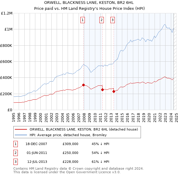 ORWELL, BLACKNESS LANE, KESTON, BR2 6HL: Price paid vs HM Land Registry's House Price Index