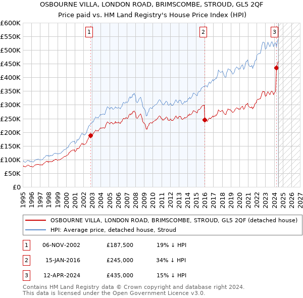 OSBOURNE VILLA, LONDON ROAD, BRIMSCOMBE, STROUD, GL5 2QF: Price paid vs HM Land Registry's House Price Index