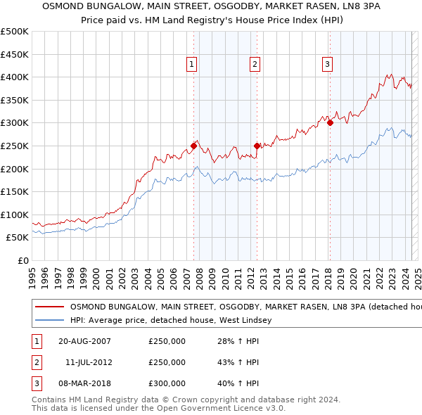 OSMOND BUNGALOW, MAIN STREET, OSGODBY, MARKET RASEN, LN8 3PA: Price paid vs HM Land Registry's House Price Index