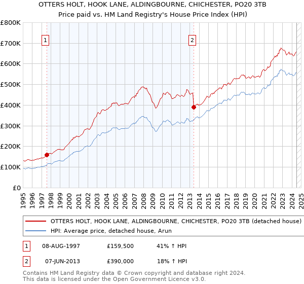 OTTERS HOLT, HOOK LANE, ALDINGBOURNE, CHICHESTER, PO20 3TB: Price paid vs HM Land Registry's House Price Index