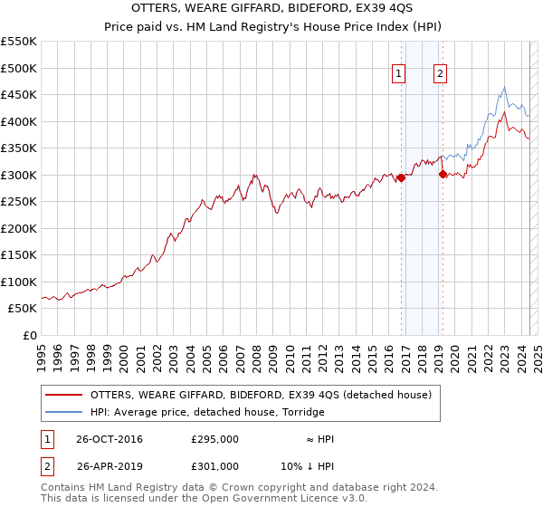 OTTERS, WEARE GIFFARD, BIDEFORD, EX39 4QS: Price paid vs HM Land Registry's House Price Index