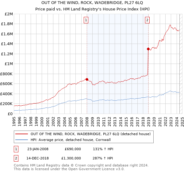 OUT OF THE WIND, ROCK, WADEBRIDGE, PL27 6LQ: Price paid vs HM Land Registry's House Price Index