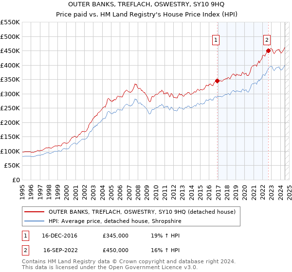 OUTER BANKS, TREFLACH, OSWESTRY, SY10 9HQ: Price paid vs HM Land Registry's House Price Index