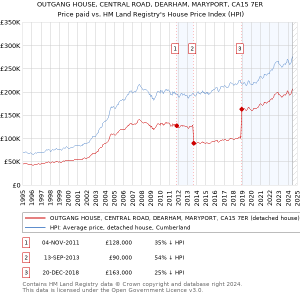 OUTGANG HOUSE, CENTRAL ROAD, DEARHAM, MARYPORT, CA15 7ER: Price paid vs HM Land Registry's House Price Index