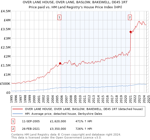 OVER LANE HOUSE, OVER LANE, BASLOW, BAKEWELL, DE45 1RT: Price paid vs HM Land Registry's House Price Index