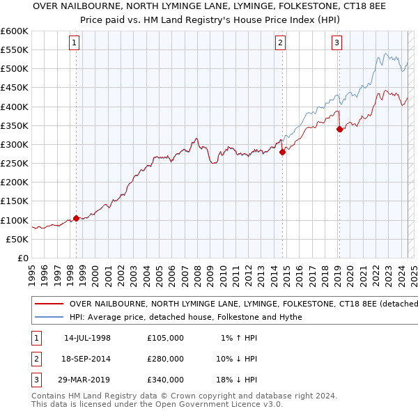 OVER NAILBOURNE, NORTH LYMINGE LANE, LYMINGE, FOLKESTONE, CT18 8EE: Price paid vs HM Land Registry's House Price Index