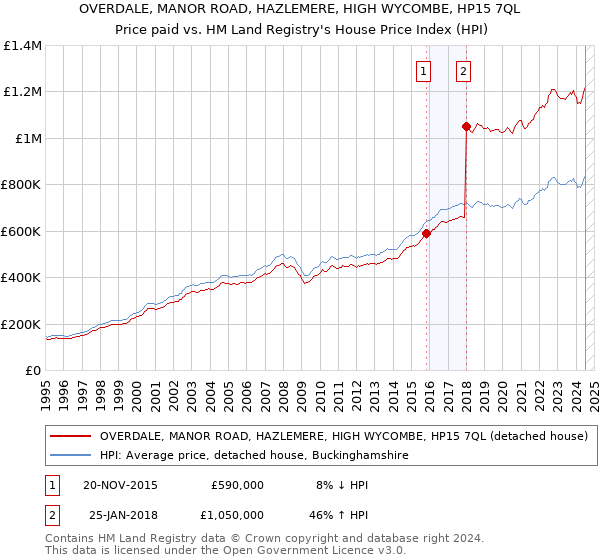 OVERDALE, MANOR ROAD, HAZLEMERE, HIGH WYCOMBE, HP15 7QL: Price paid vs HM Land Registry's House Price Index