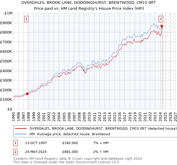 OVERDALES, BROOK LANE, DODDINGHURST, BRENTWOOD, CM15 0RT: Price paid vs HM Land Registry's House Price Index