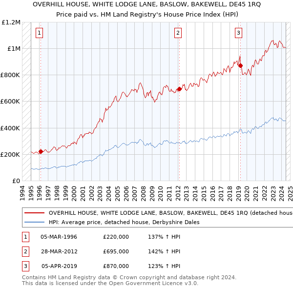 OVERHILL HOUSE, WHITE LODGE LANE, BASLOW, BAKEWELL, DE45 1RQ: Price paid vs HM Land Registry's House Price Index