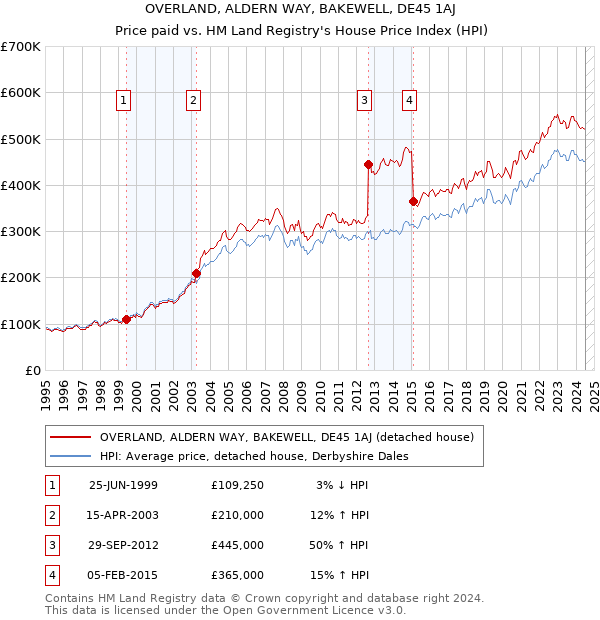 OVERLAND, ALDERN WAY, BAKEWELL, DE45 1AJ: Price paid vs HM Land Registry's House Price Index