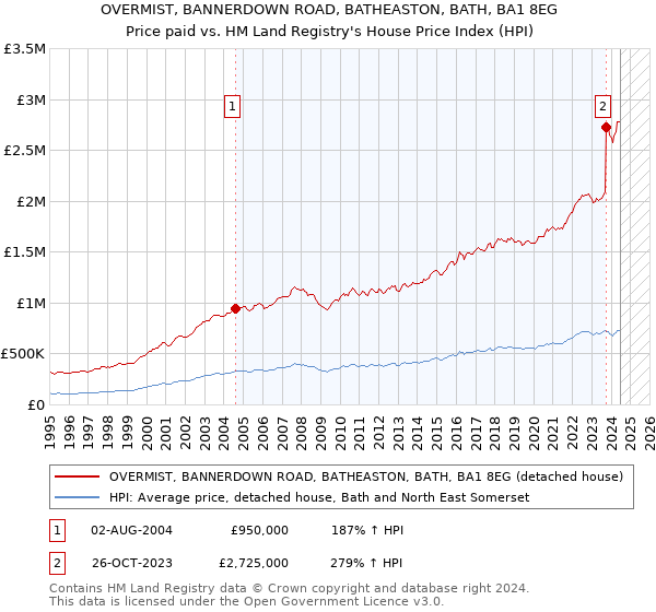 OVERMIST, BANNERDOWN ROAD, BATHEASTON, BATH, BA1 8EG: Price paid vs HM Land Registry's House Price Index