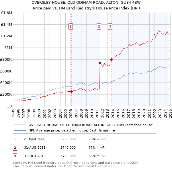 OVERSLEY HOUSE, OLD ODIHAM ROAD, ALTON, GU34 4BW: Price paid vs HM Land Registry's House Price Index