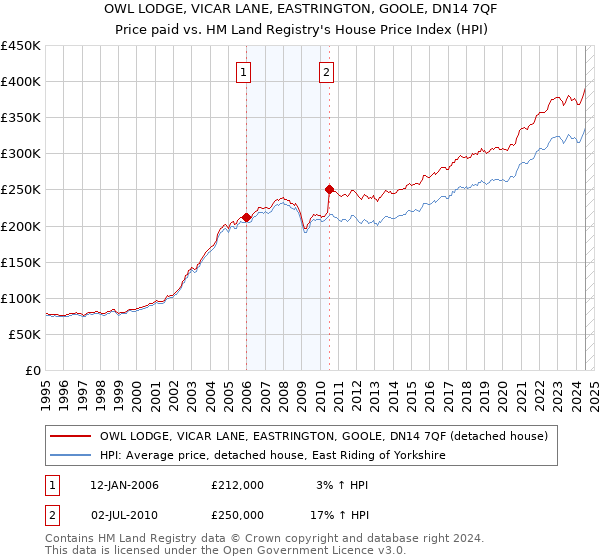 OWL LODGE, VICAR LANE, EASTRINGTON, GOOLE, DN14 7QF: Price paid vs HM Land Registry's House Price Index