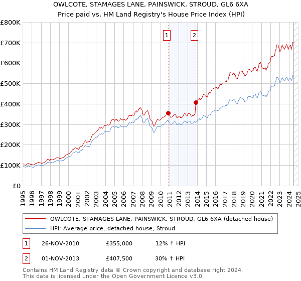 OWLCOTE, STAMAGES LANE, PAINSWICK, STROUD, GL6 6XA: Price paid vs HM Land Registry's House Price Index