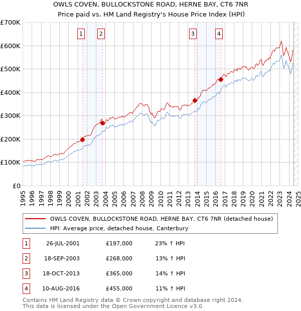 OWLS COVEN, BULLOCKSTONE ROAD, HERNE BAY, CT6 7NR: Price paid vs HM Land Registry's House Price Index