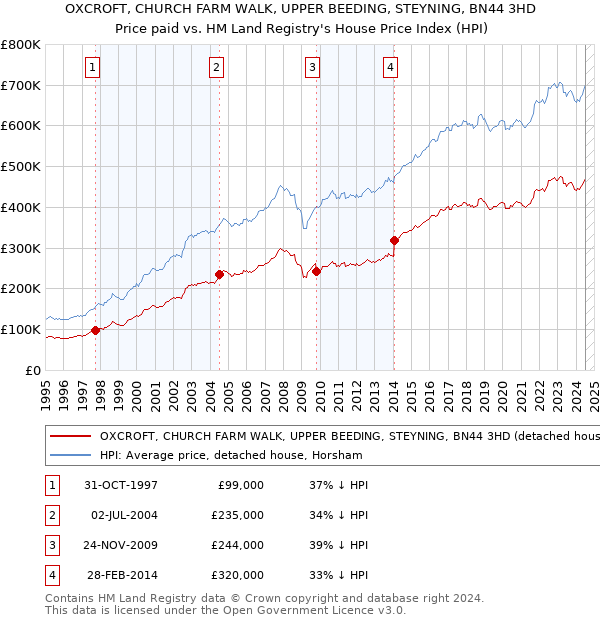 OXCROFT, CHURCH FARM WALK, UPPER BEEDING, STEYNING, BN44 3HD: Price paid vs HM Land Registry's House Price Index