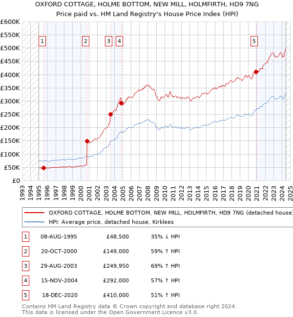 OXFORD COTTAGE, HOLME BOTTOM, NEW MILL, HOLMFIRTH, HD9 7NG: Price paid vs HM Land Registry's House Price Index