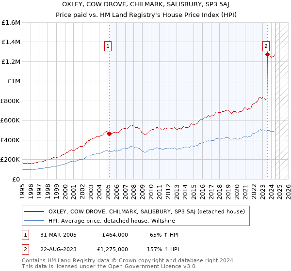 OXLEY, COW DROVE, CHILMARK, SALISBURY, SP3 5AJ: Price paid vs HM Land Registry's House Price Index